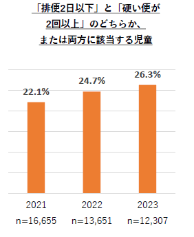 ［表3］便秘が疑われる児童(2021-2023、小学生)