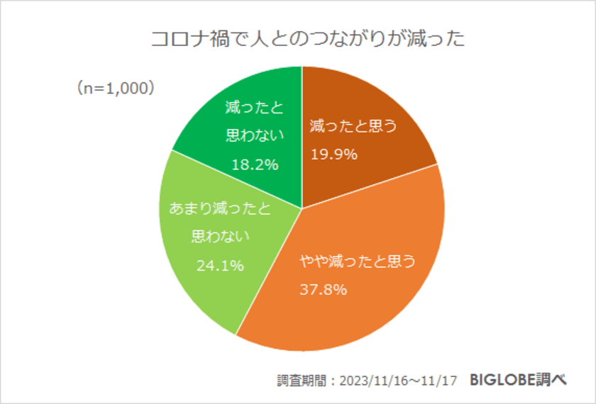 働く20代「会社以外の人とつながりがない」約5割　
BIGLOBEが「コロナ禍を経て、
人とのつながりに関する意識調査」を発表　
～人とのつながり「増やしたい」20代は約5割も、
人付き合いは「面倒」6割強～