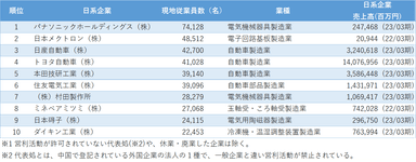 図表1　従業員数が多い中国日系企業ランキング