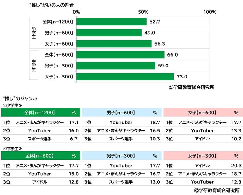 学研教育総合研究所調べ　
「“推し”がいる」と回答　小学生53%、中学生66%　
さて“推し”のジャンルは？　
小学生男子の1位「YouTuber」、
小学生女子の1位「アニメ・まんがキャラクター」、
中学生男子の1位「YouTuber」、
中学生女子の1位「アイドル」