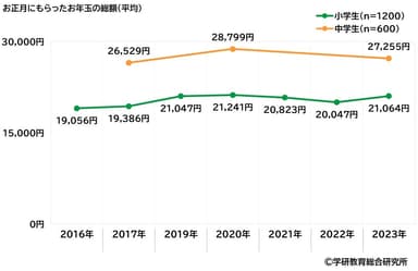 お正月にもらったお年玉の総額