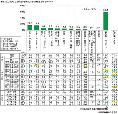 今、悩んでいることがあるか（小学生）