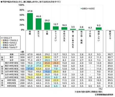 不安や悩みがあるときに、誰に相談するか（中学生）