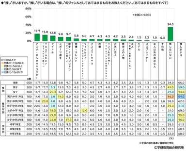 “推し”がいるか（中学生）