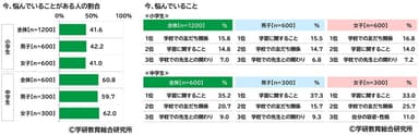 今、悩んでいることがある人の割合/今、悩んでいるこ