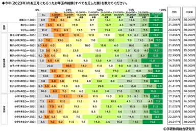 今年（2023年）のお正月にもらったお年玉の総額（小学生）