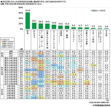 2023年にもらったお年玉の主な使い道（小学生）