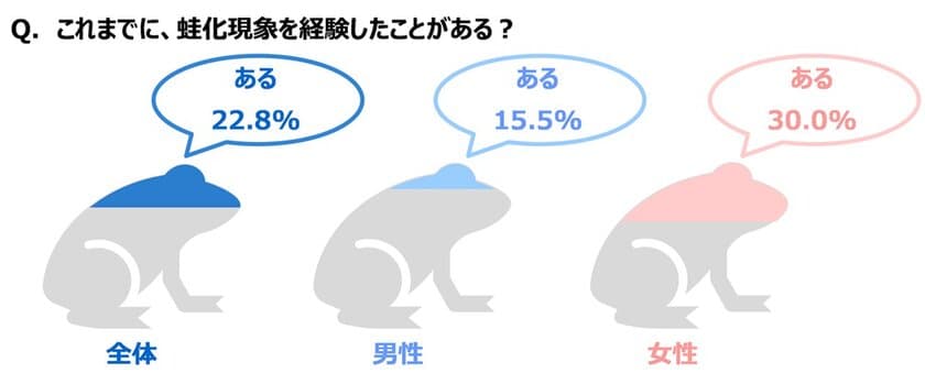 ジブラルタ生命調べ　
「これまでに、蛙化現象を経験したことがある」
女性の30%、男性の約2倍に