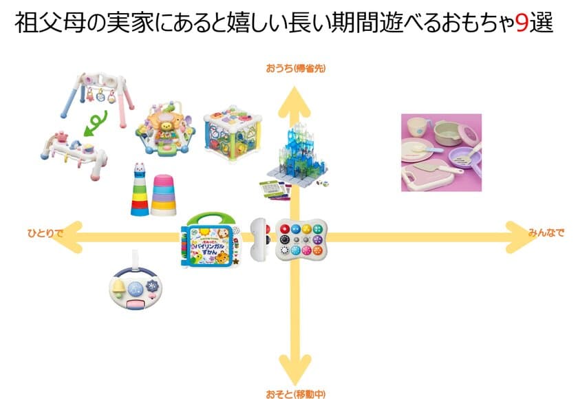 冬の帰省シーズンに向けて「祖父母の家にあると嬉しい
長く遊べるおもちゃ」9種の販促強化を実施