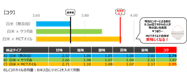 【味覚の変化】MCTオイル×白米