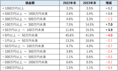 昨年対比：株式投資の損益額