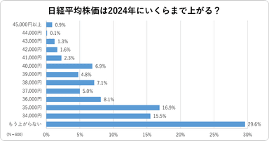 2024年の日経平均株価高値予想