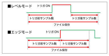 トリガ記録