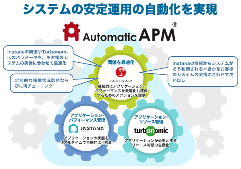 サムライズが、システムリソース最適化ソリューション
「AutomaticAPM(R)(オートマティックAPM)」を
2024年1月16日より提供開始