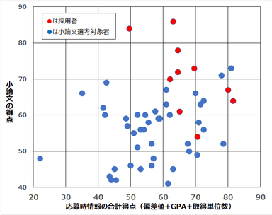 小論文選考対象者（採用者を含む）の「応募時情報の得点」と「小論文の得点」との関係