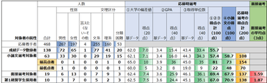 応募～採用の各局面での人数(属性別)と平均点