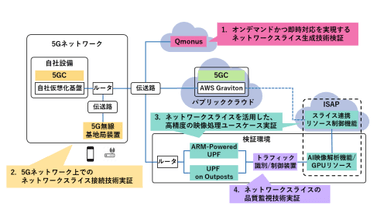 実証実験の構成