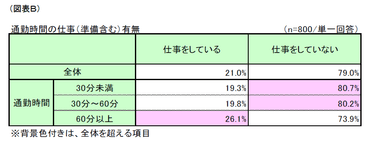 図表B