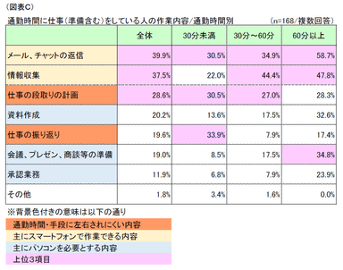 図表C