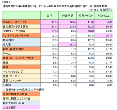 図表D