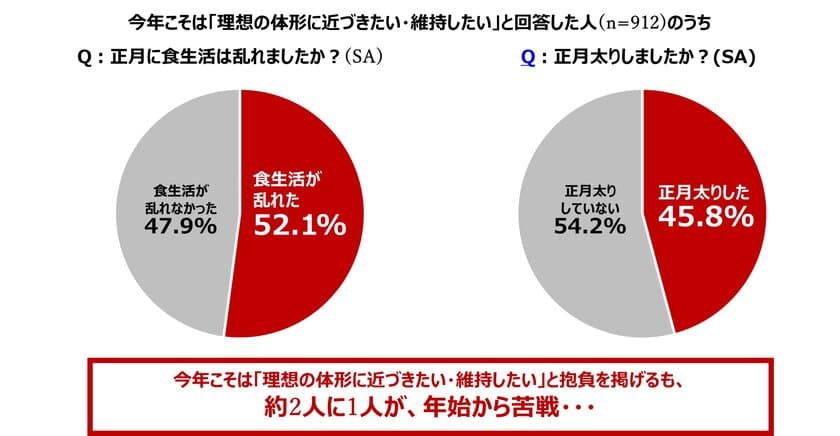 ＜全国1,200人へ体形にまつわる意識調査
「2024年はどうしたい？」＞　
「理想の体形に近づきたい・維持したい」のに、
2人に1人が正月太り