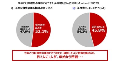 2. 体形の改善・維持の抱負を掲げつつも、2人に1人がスタートから苦戦