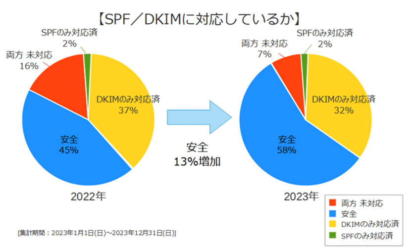 日本企業のメールセキュリティ対策調査結果
Google「メール送信者ガイドライン」に約3/2の企業が対応せず