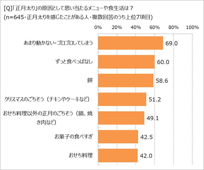 「正月太り」約7割が経験アリ。原因のトップは?　
「ほぼ1000人にききました」が調査結果を発表。