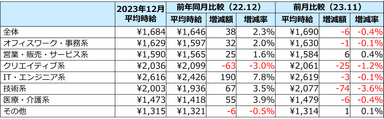 職種別平均時給