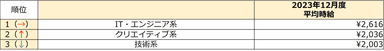 12月度の職種別／時給額ランキング
