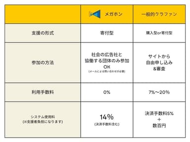 一般的なクラファンとの違い