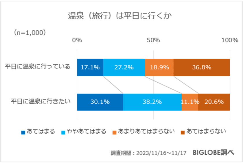 温泉は平日に行ってゆったりしたい　
BIGLOBEが温泉に関する意識調査を実施　
～「第15回 みんなで選ぶ 温泉大賞(R)」投票の中間結果も
あわせて発表、3位城崎温泉、2位別府温泉郷、1位は？～