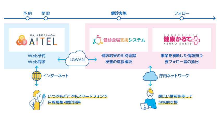 東広島市、乳幼児健診の予約や事務作業のデジタル化で、
保護者の利便性向上と職員の業務負担軽減を両立