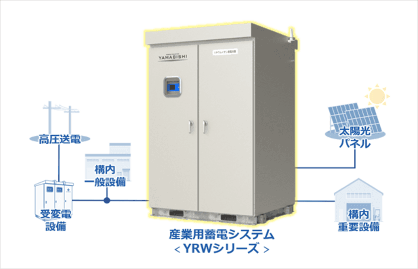 産業用蓄電システム「屋外設置型 YRW-2000シリーズ」に
高性能蓄電池モデルが新登場　
～システム価格を20％削減・設置面積を65％削減して
自家消費をスマートに実現～