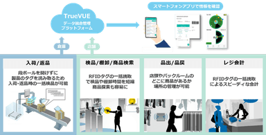 RFIDシステムを活用した業務の流れ