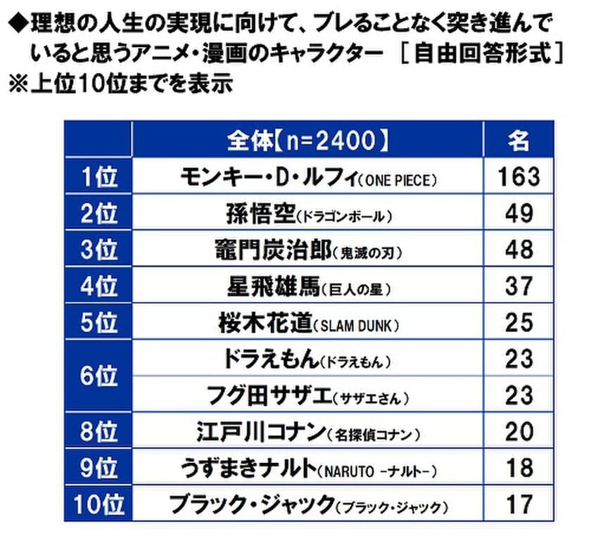 アクサ生命調べ　
理想の人生の実現に向けて、ブレることなく
突き進んでいると思うアニメ・漫画のキャラクター　
1位「モンキー・D・ルフィ」、2位「孫悟空」、
3位「竈門炭治郎」