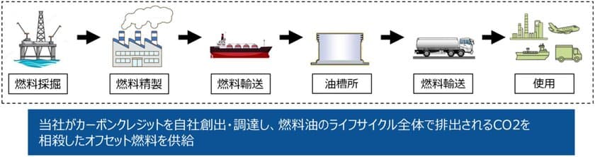 カーボンオフセット燃料の販売開始について