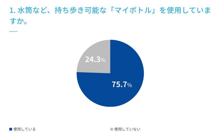 ＜水分補給に関するアンケート調査実施＞　
マイボトルの利用は75.7％、
ウォーターサーバーの利用は12.7％、
未利用だが価格によっては使ってみたい22.3％