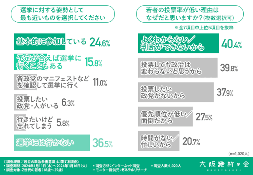 【若者の政治参画意識】若者の選挙投票率が低い理由は「よくわからないから」Z世代が持つ政治家へのイメージとは