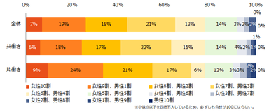 パートナーがいる方に伺います。 「家事・育児の分担割合」を教えてください。（働き方別）
