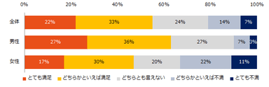 現在お仕事をしている方に伺います。現在の「家事・育児分担と仕事の両立」について、満足度を教えてください。（男女別）