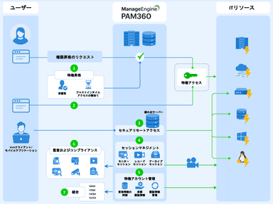 PAM360活用イメージ図