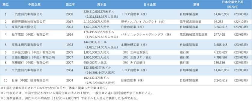 「中国日系企業の資本金」調査　自動車メーカーや銀行業が
ランキング上位となった調査結果を発表