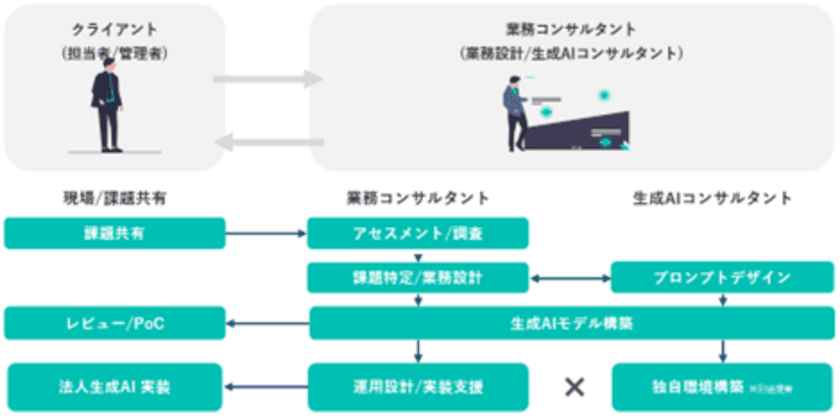 パーソルP＆T、企業の生産性向上を強力に推進する
「生成AI活用コンサルティングサービス」の提供を開始