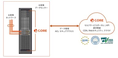 「Gcore AI Private Cloud」 概要