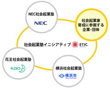 社会起業塾イニシアティブ イメージ図