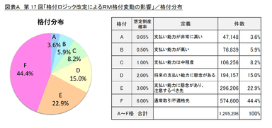 図表A