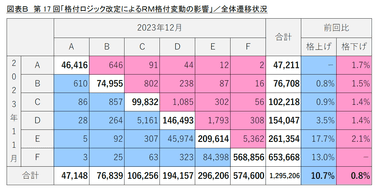 図表B