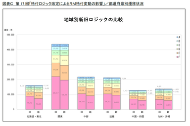 図表C