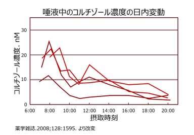 唾液中のコルチゾール濃度の日内変動